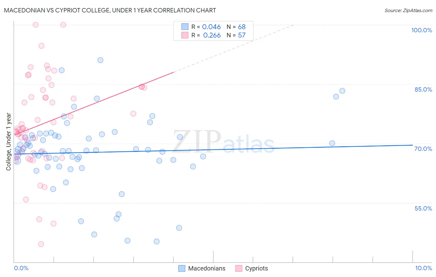 Macedonian vs Cypriot College, Under 1 year