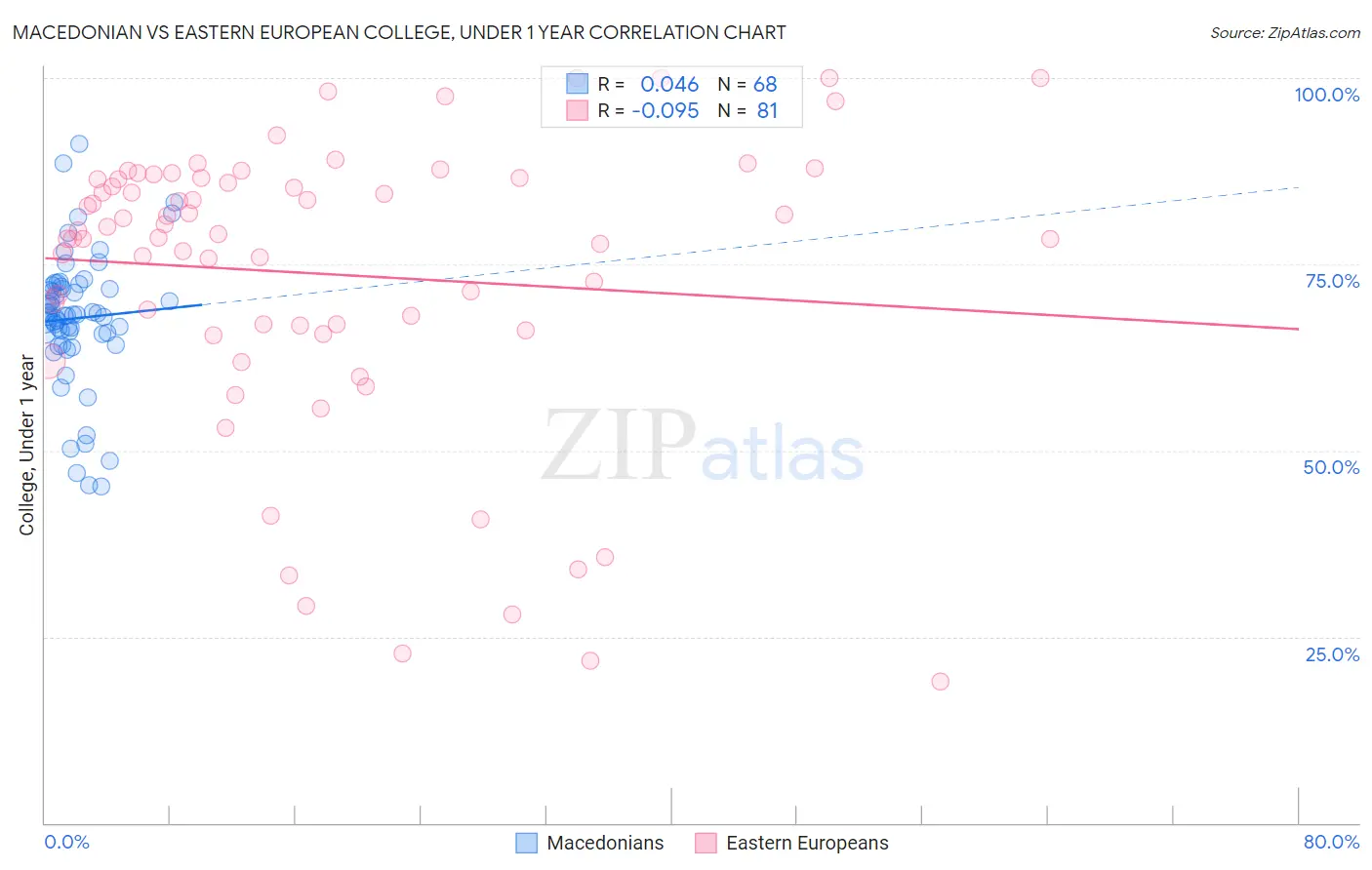 Macedonian vs Eastern European College, Under 1 year