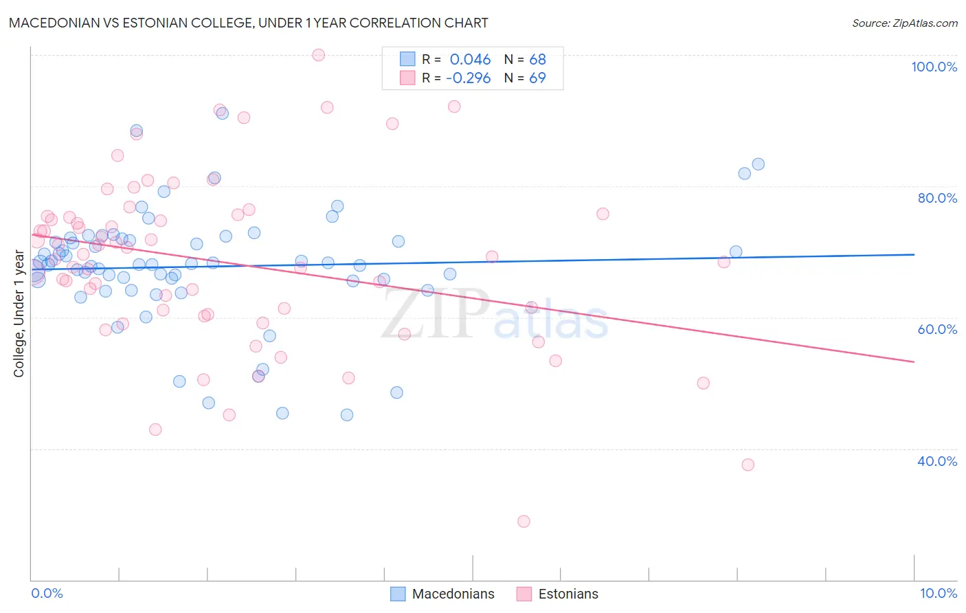 Macedonian vs Estonian College, Under 1 year