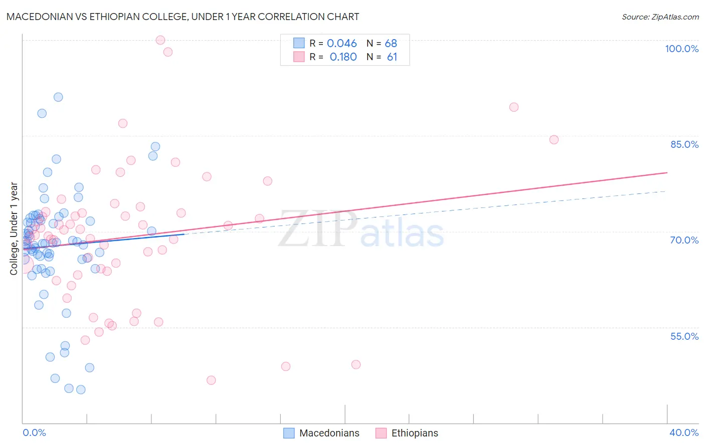 Macedonian vs Ethiopian College, Under 1 year