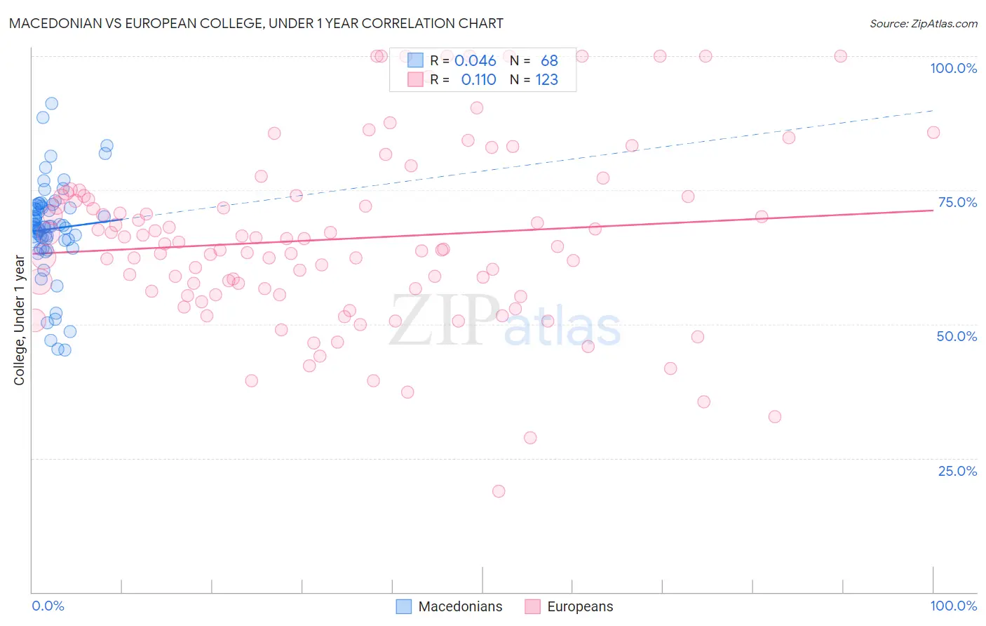 Macedonian vs European College, Under 1 year