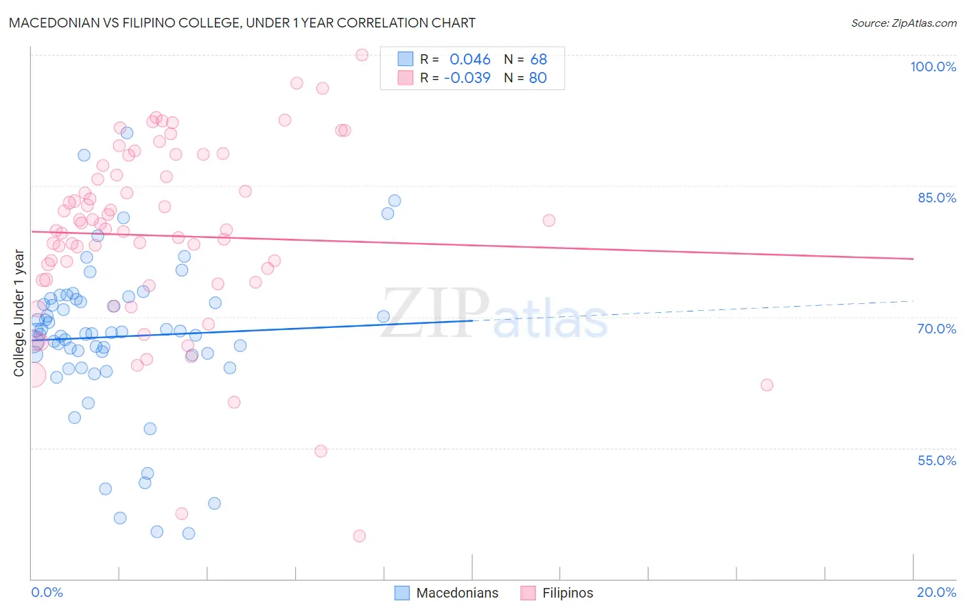 Macedonian vs Filipino College, Under 1 year