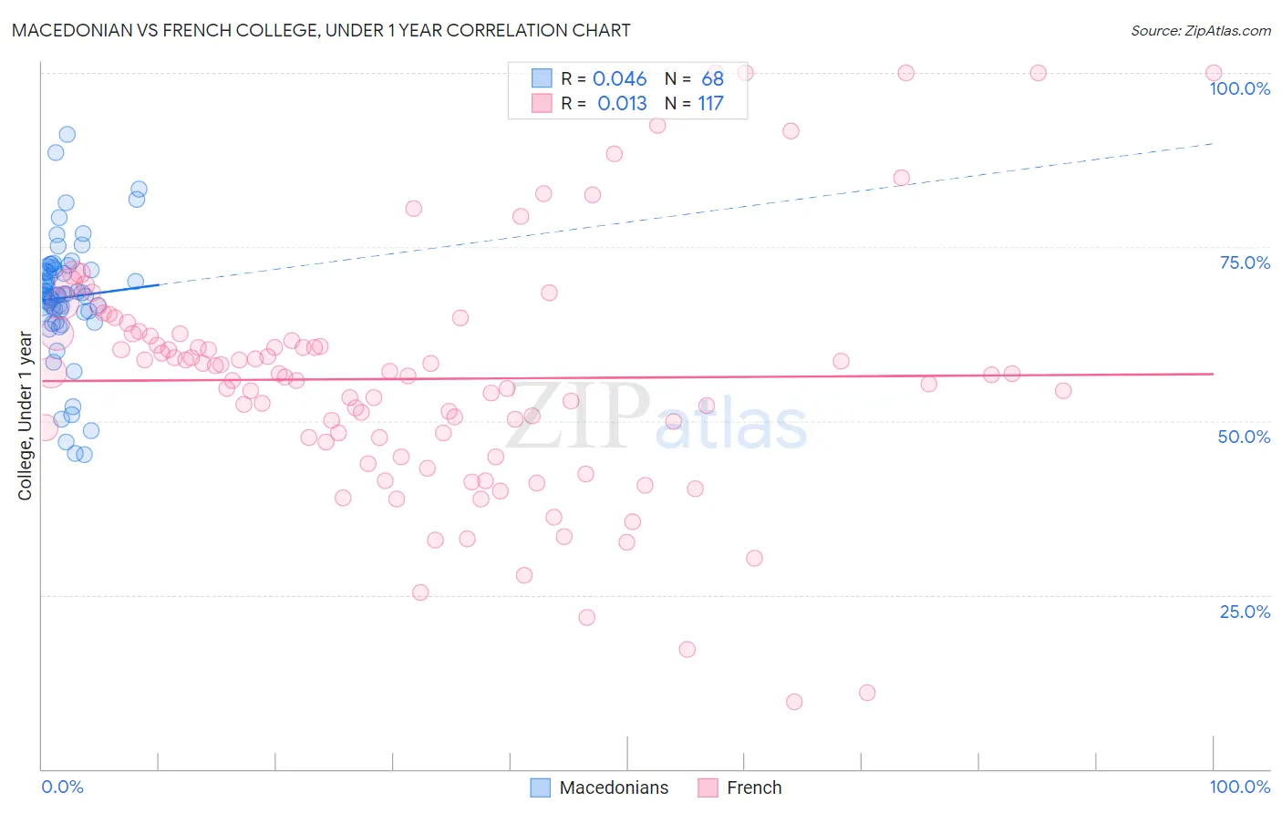 Macedonian vs French College, Under 1 year