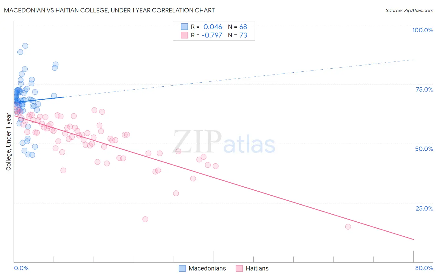 Macedonian vs Haitian College, Under 1 year