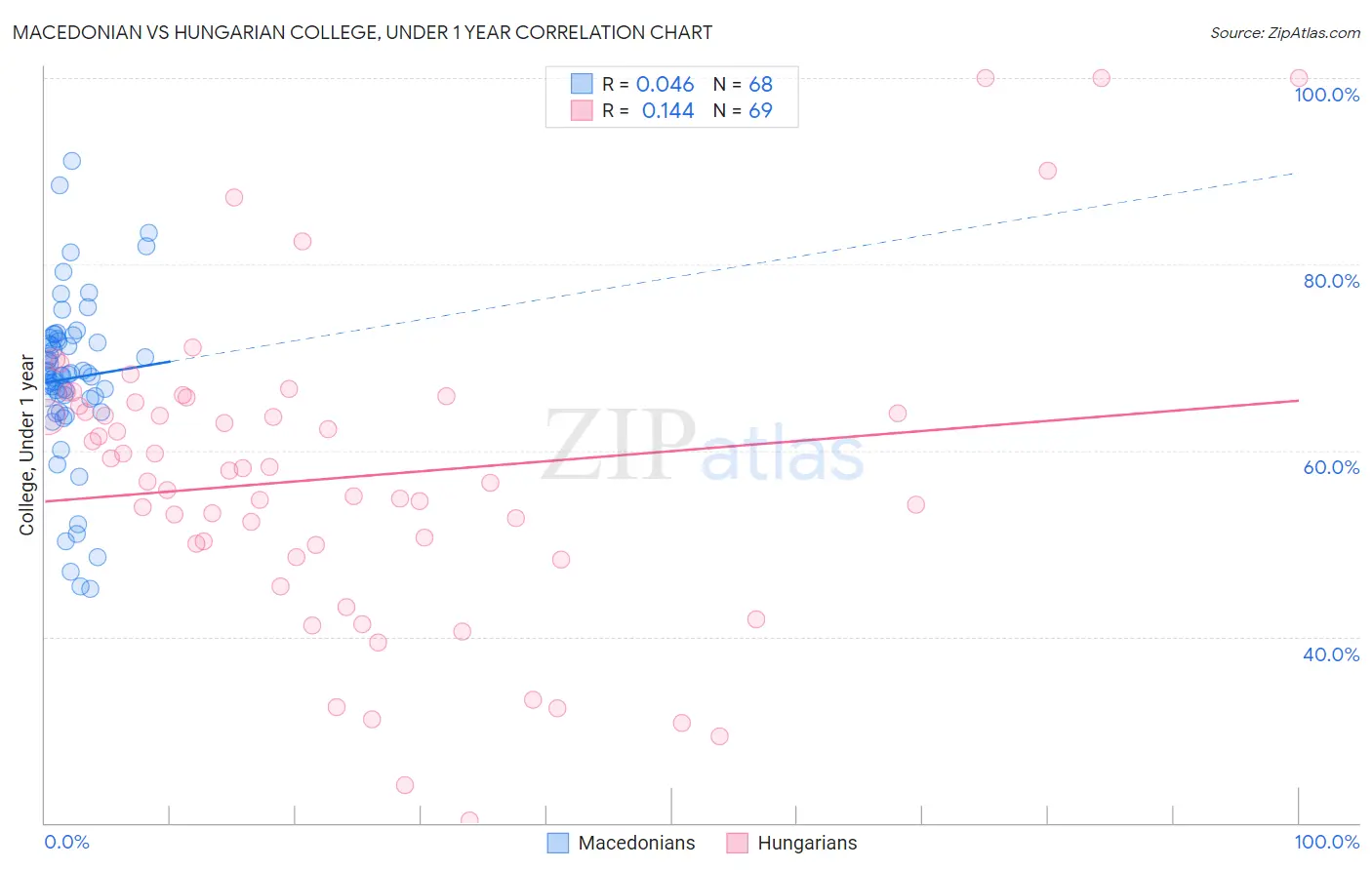 Macedonian vs Hungarian College, Under 1 year