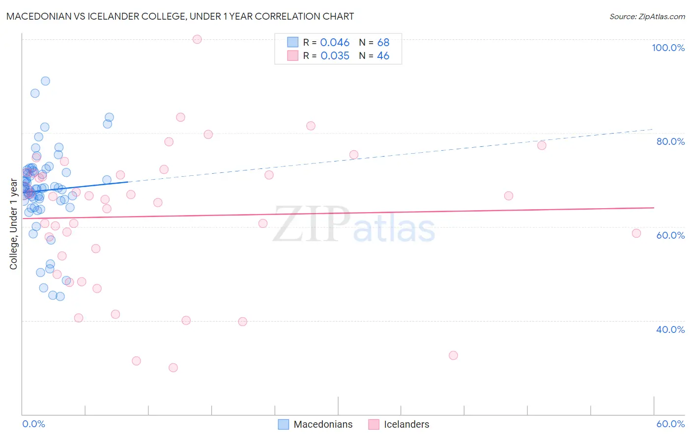 Macedonian vs Icelander College, Under 1 year