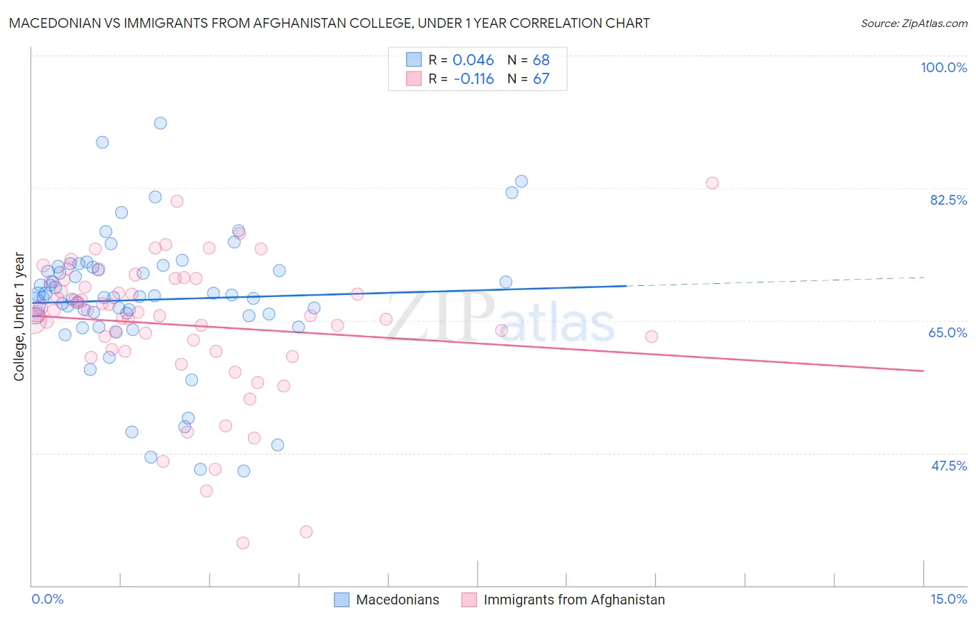 Macedonian vs Immigrants from Afghanistan College, Under 1 year