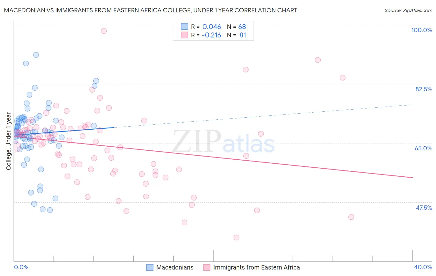 Macedonian vs Immigrants from Eastern Africa College, Under 1 year