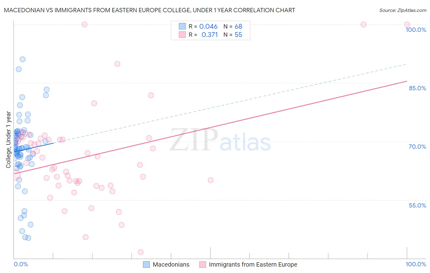 Macedonian vs Immigrants from Eastern Europe College, Under 1 year