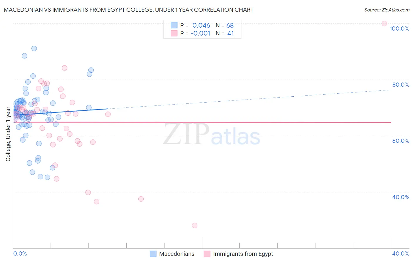 Macedonian vs Immigrants from Egypt College, Under 1 year