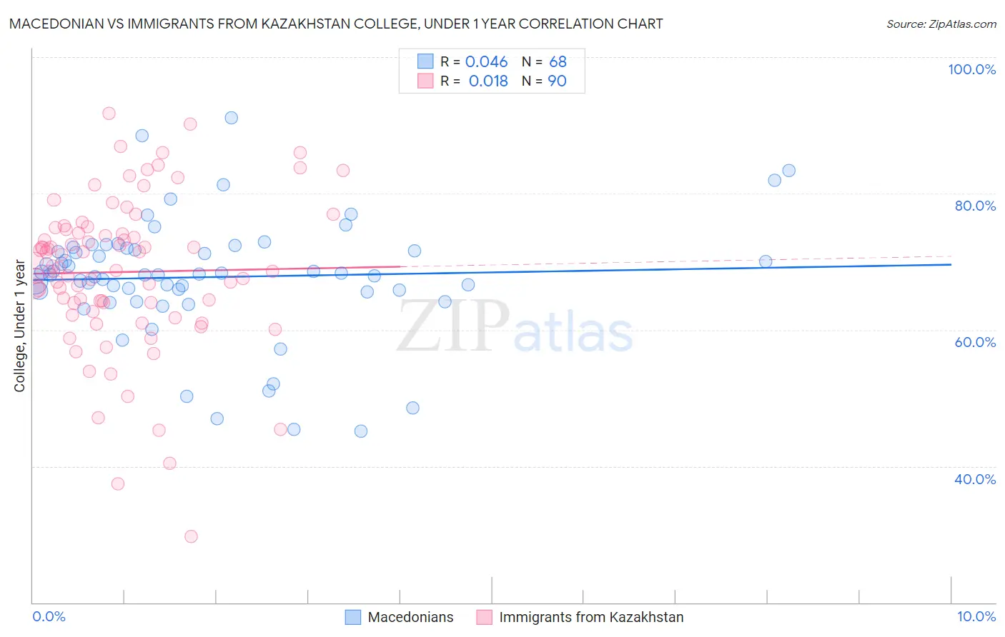 Macedonian vs Immigrants from Kazakhstan College, Under 1 year