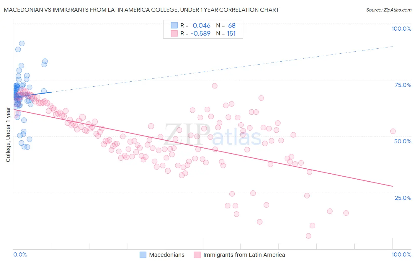 Macedonian vs Immigrants from Latin America College, Under 1 year