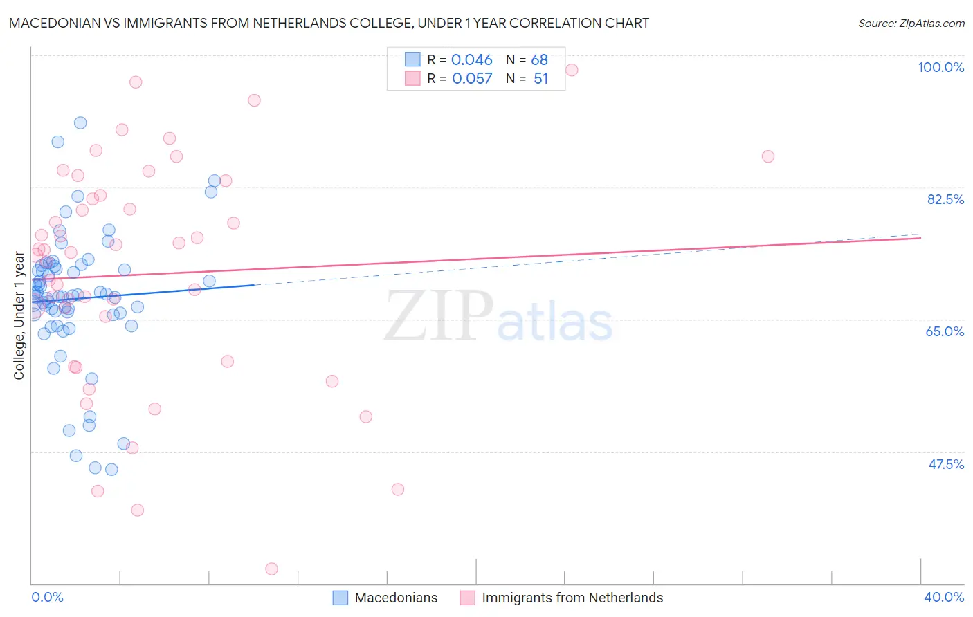 Macedonian vs Immigrants from Netherlands College, Under 1 year