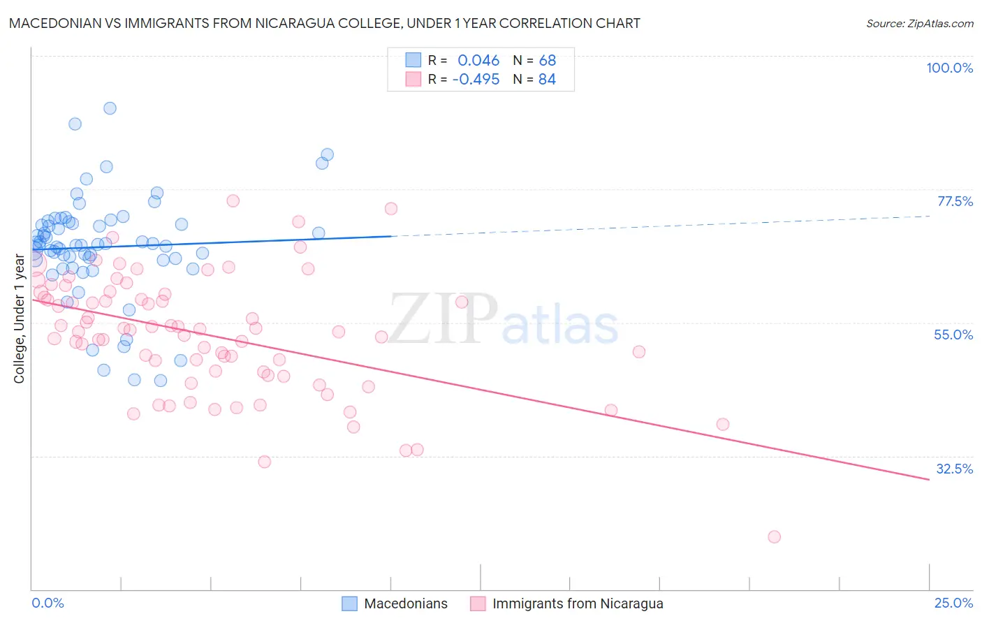 Macedonian vs Immigrants from Nicaragua College, Under 1 year