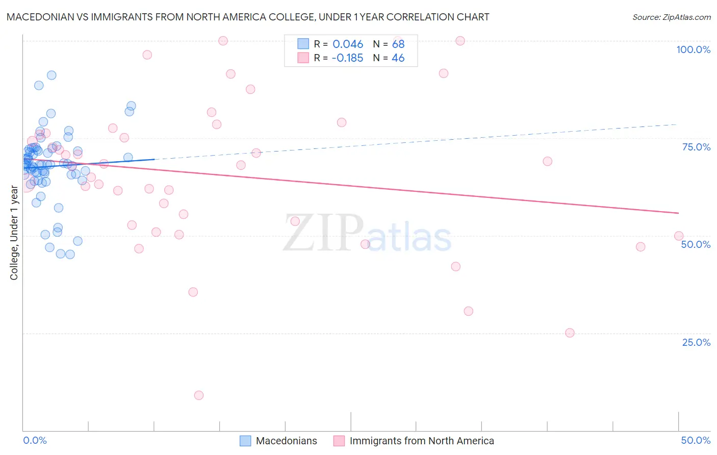 Macedonian vs Immigrants from North America College, Under 1 year