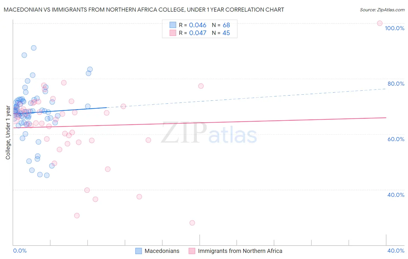 Macedonian vs Immigrants from Northern Africa College, Under 1 year