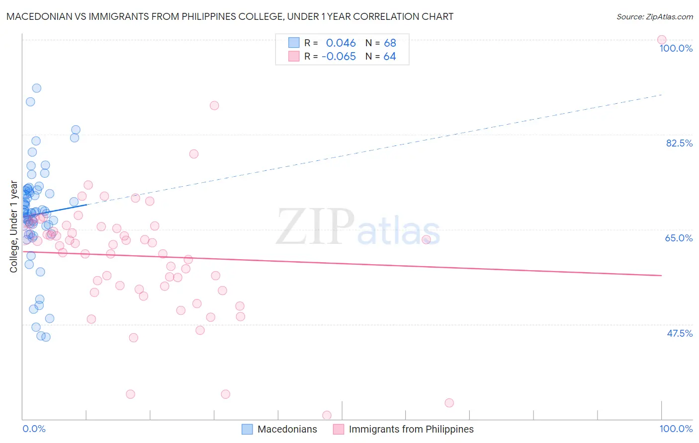 Macedonian vs Immigrants from Philippines College, Under 1 year
