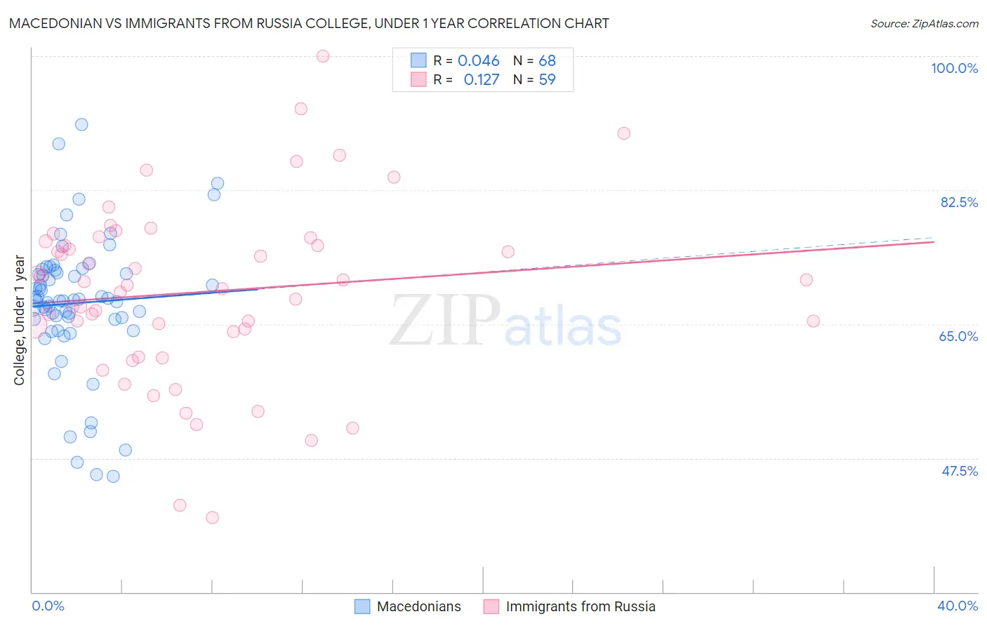 Macedonian vs Immigrants from Russia College, Under 1 year