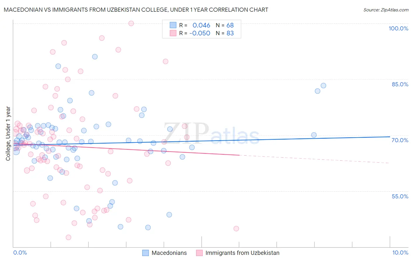 Macedonian vs Immigrants from Uzbekistan College, Under 1 year