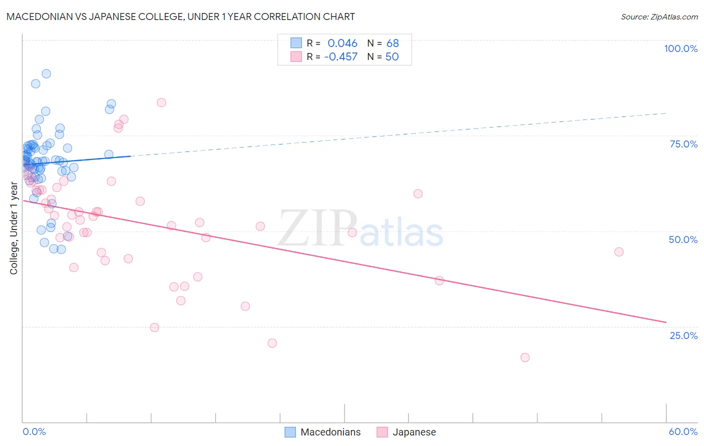 Macedonian vs Japanese College, Under 1 year