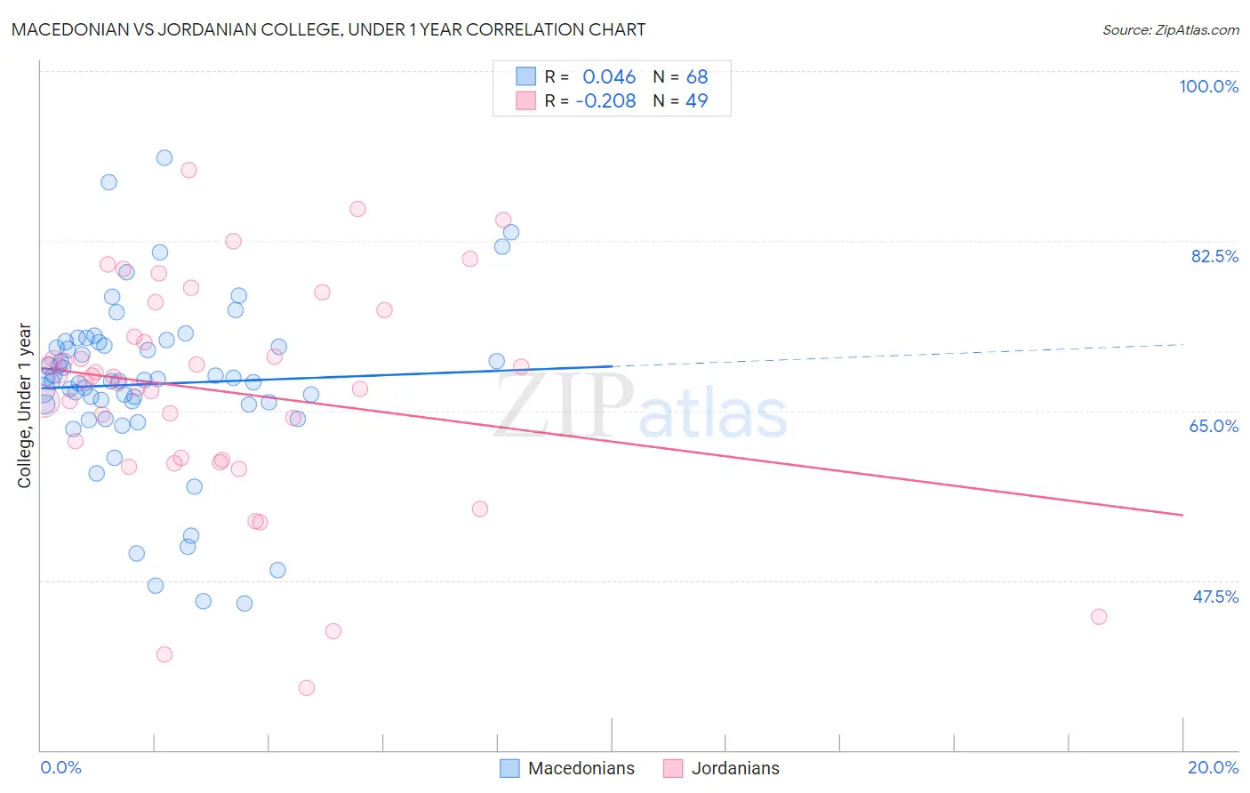 Macedonian vs Jordanian College, Under 1 year