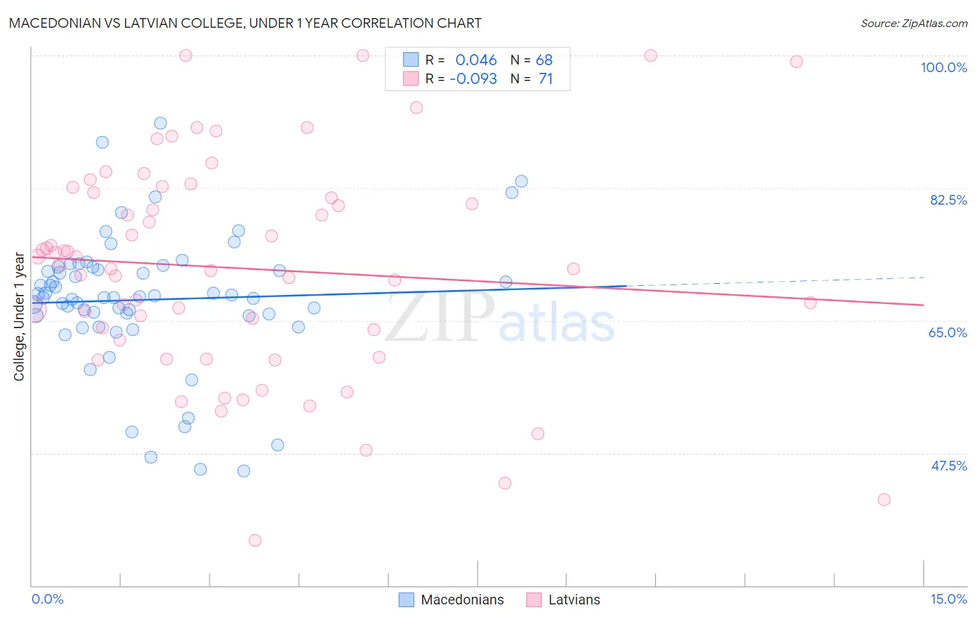 Macedonian vs Latvian College, Under 1 year