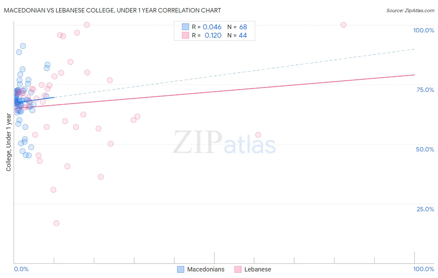 Macedonian vs Lebanese College, Under 1 year