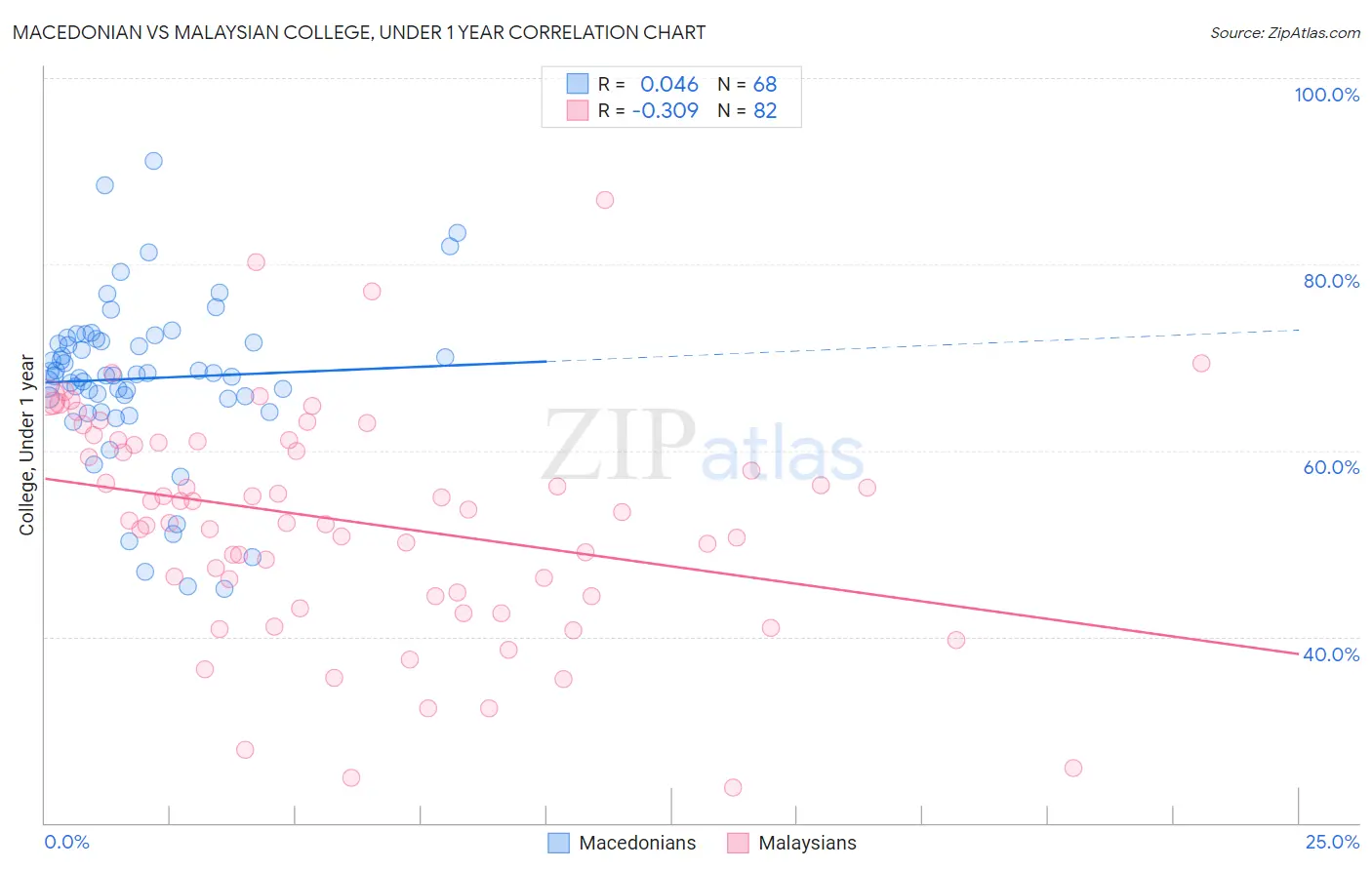 Macedonian vs Malaysian College, Under 1 year