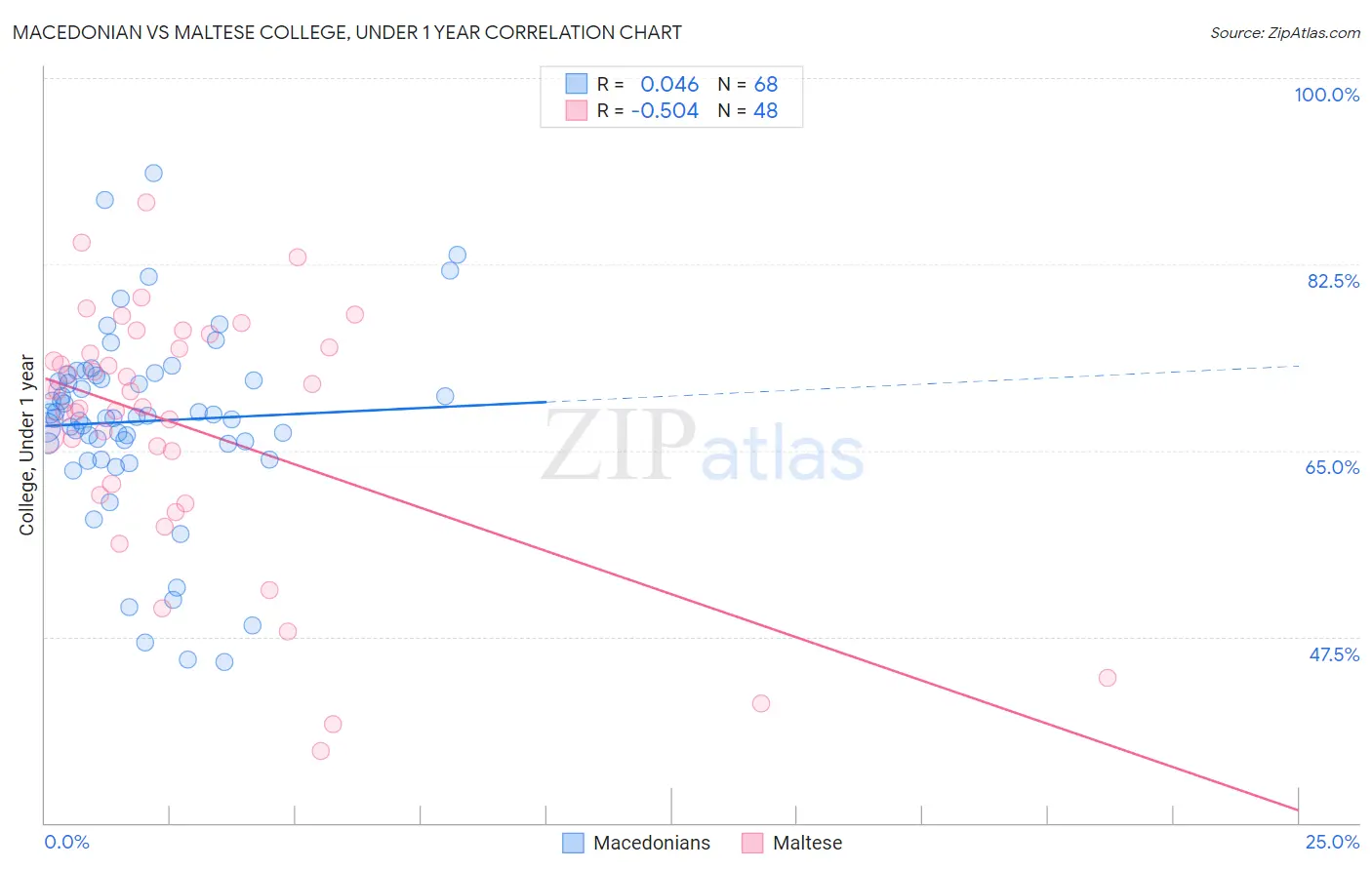 Macedonian vs Maltese College, Under 1 year