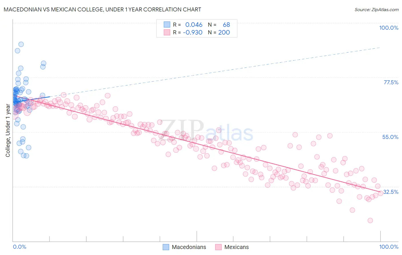 Macedonian vs Mexican College, Under 1 year