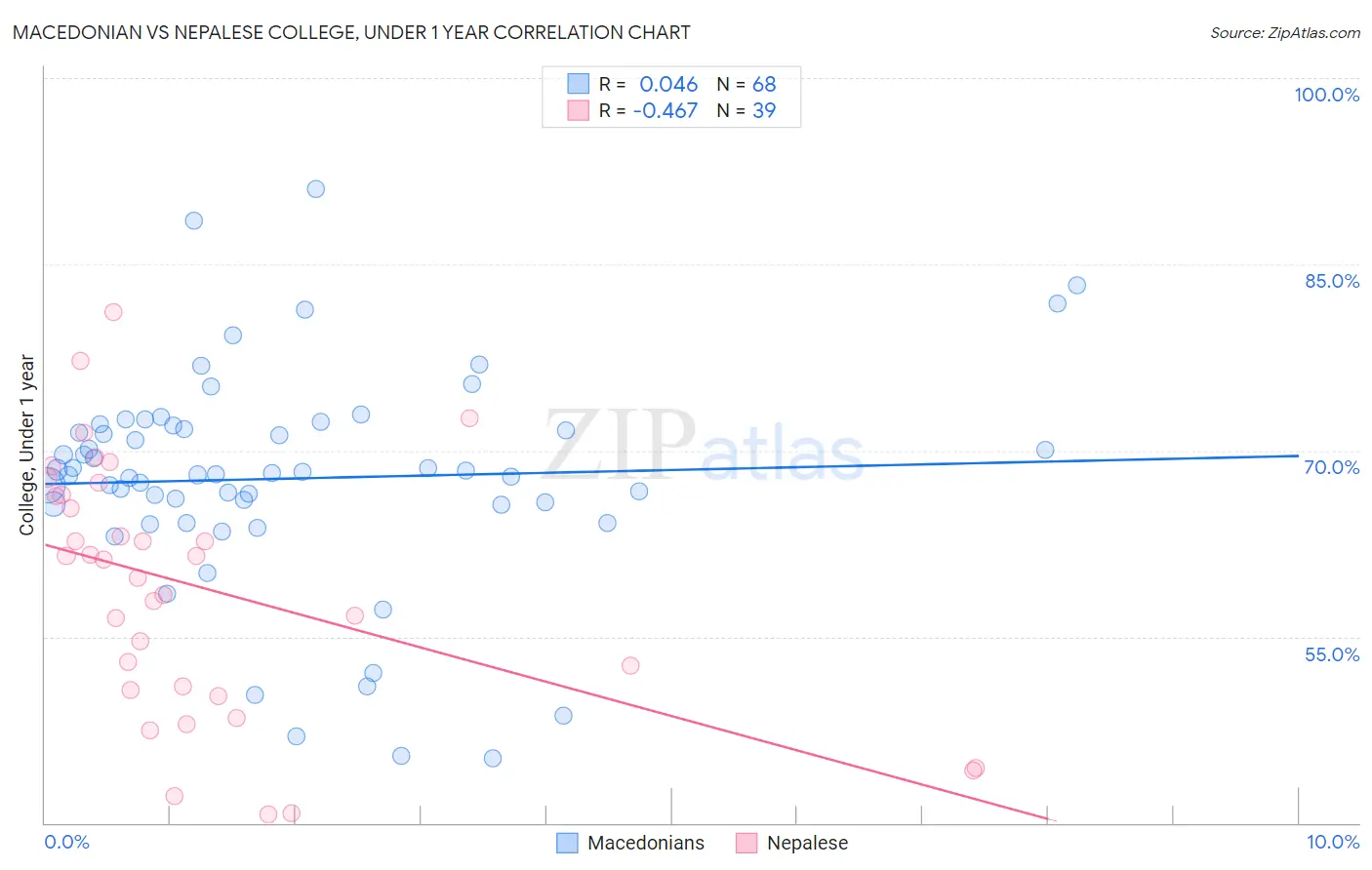 Macedonian vs Nepalese College, Under 1 year
