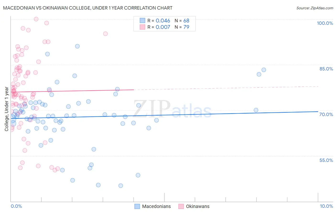 Macedonian vs Okinawan College, Under 1 year