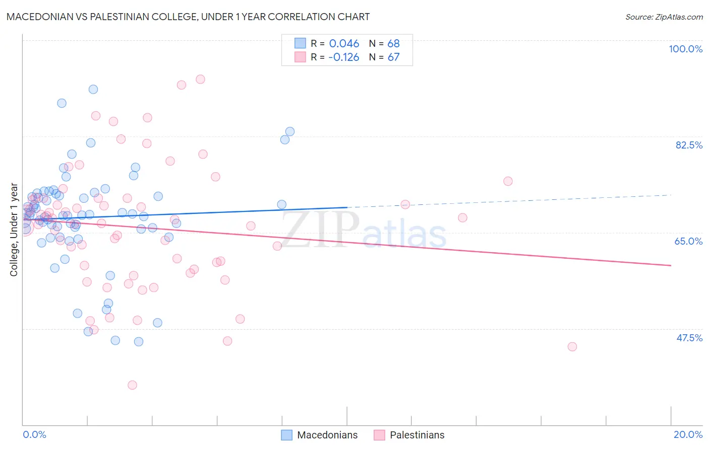 Macedonian vs Palestinian College, Under 1 year