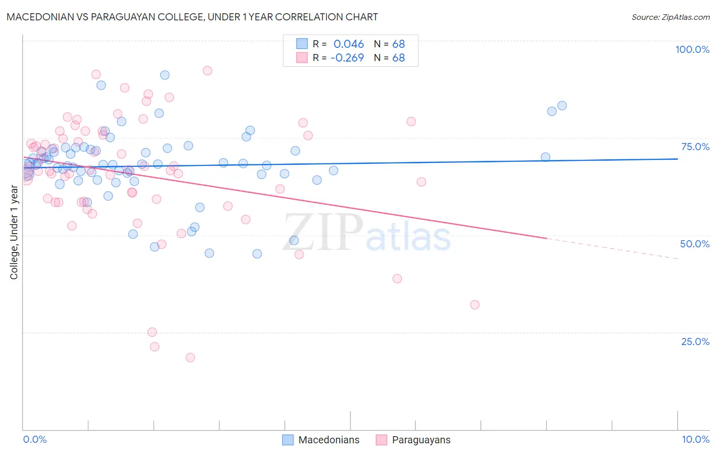 Macedonian vs Paraguayan College, Under 1 year