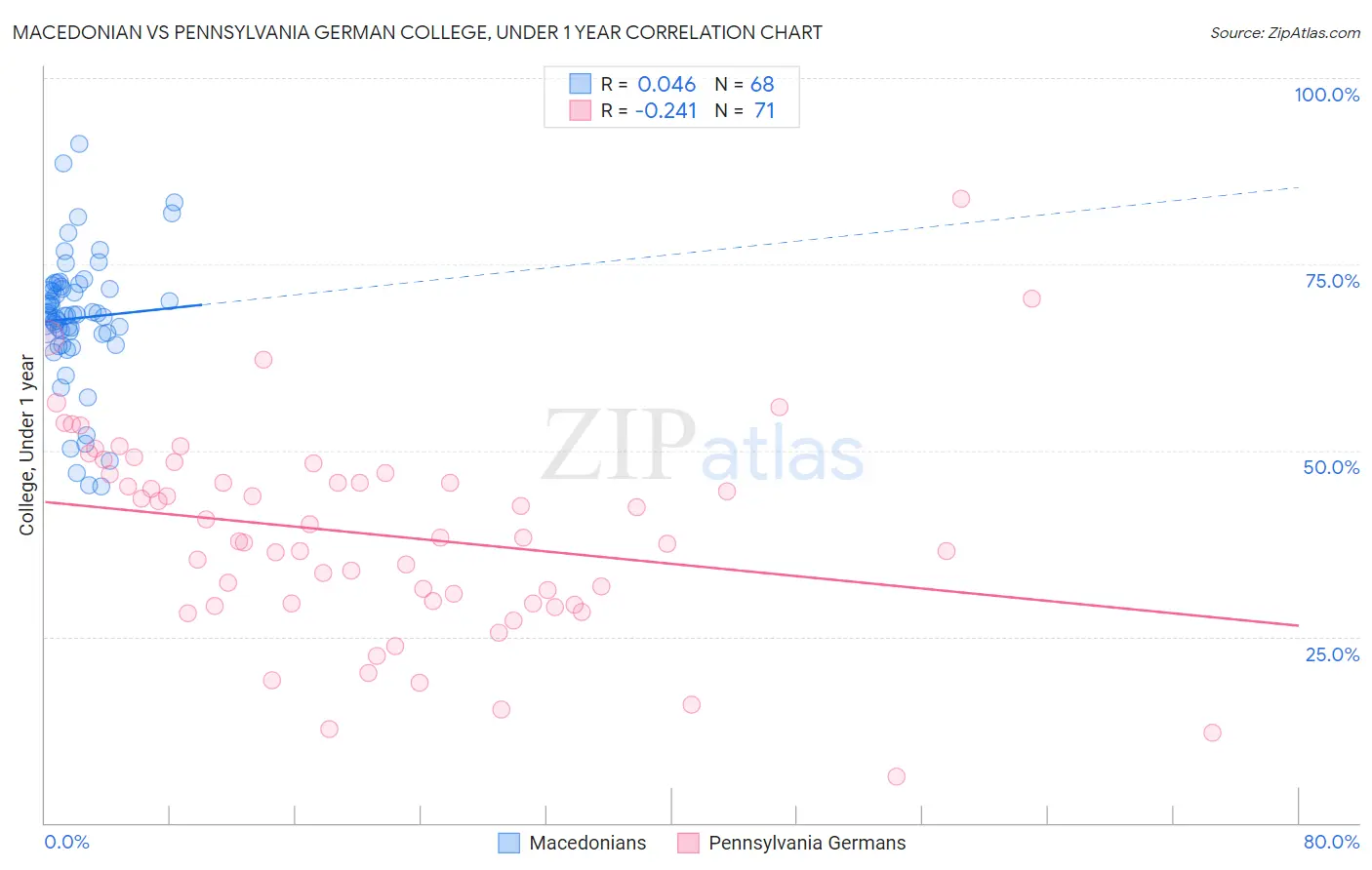 Macedonian vs Pennsylvania German College, Under 1 year