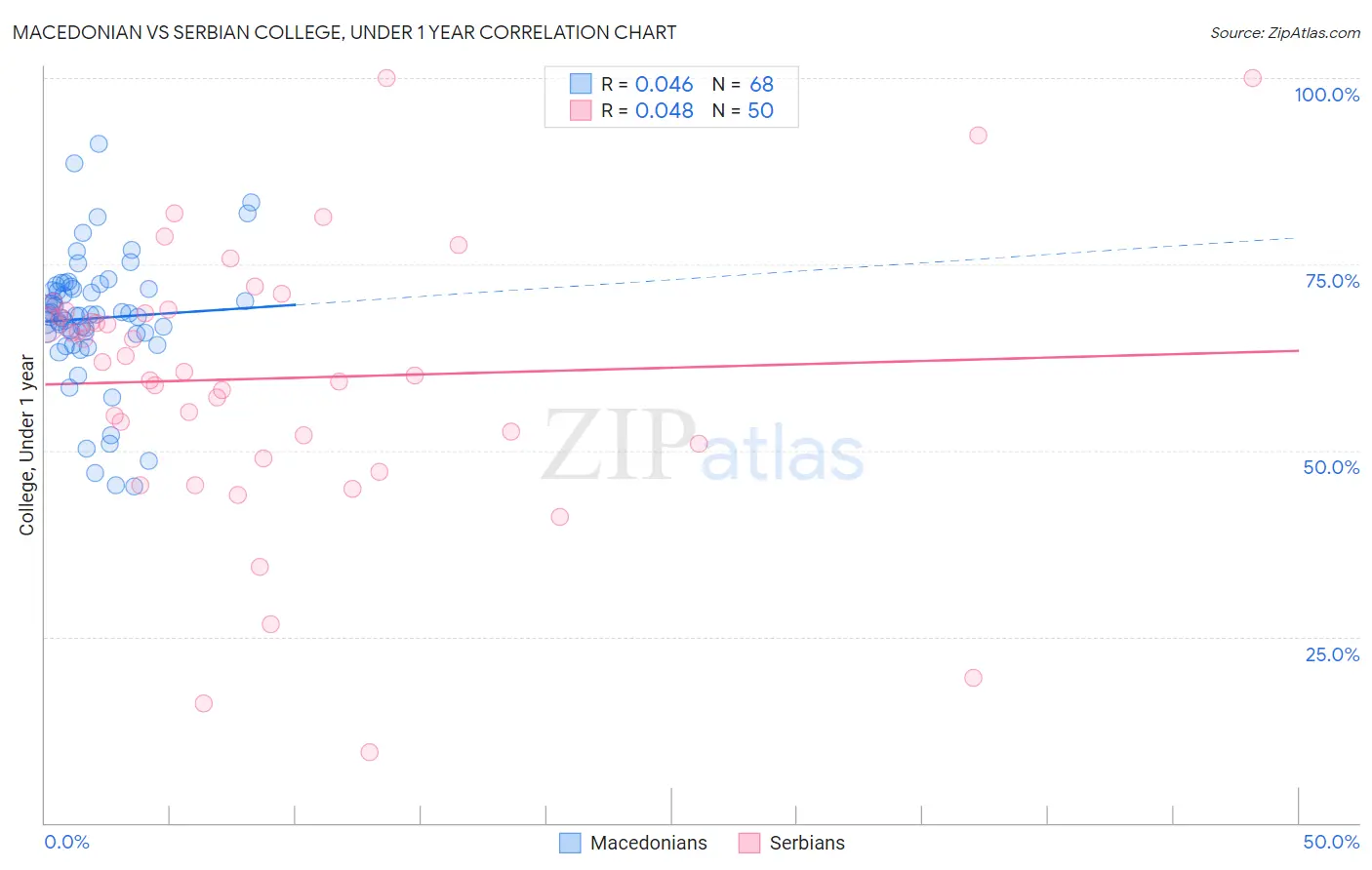 Macedonian vs Serbian College, Under 1 year