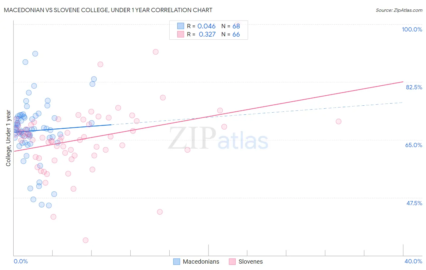 Macedonian vs Slovene College, Under 1 year