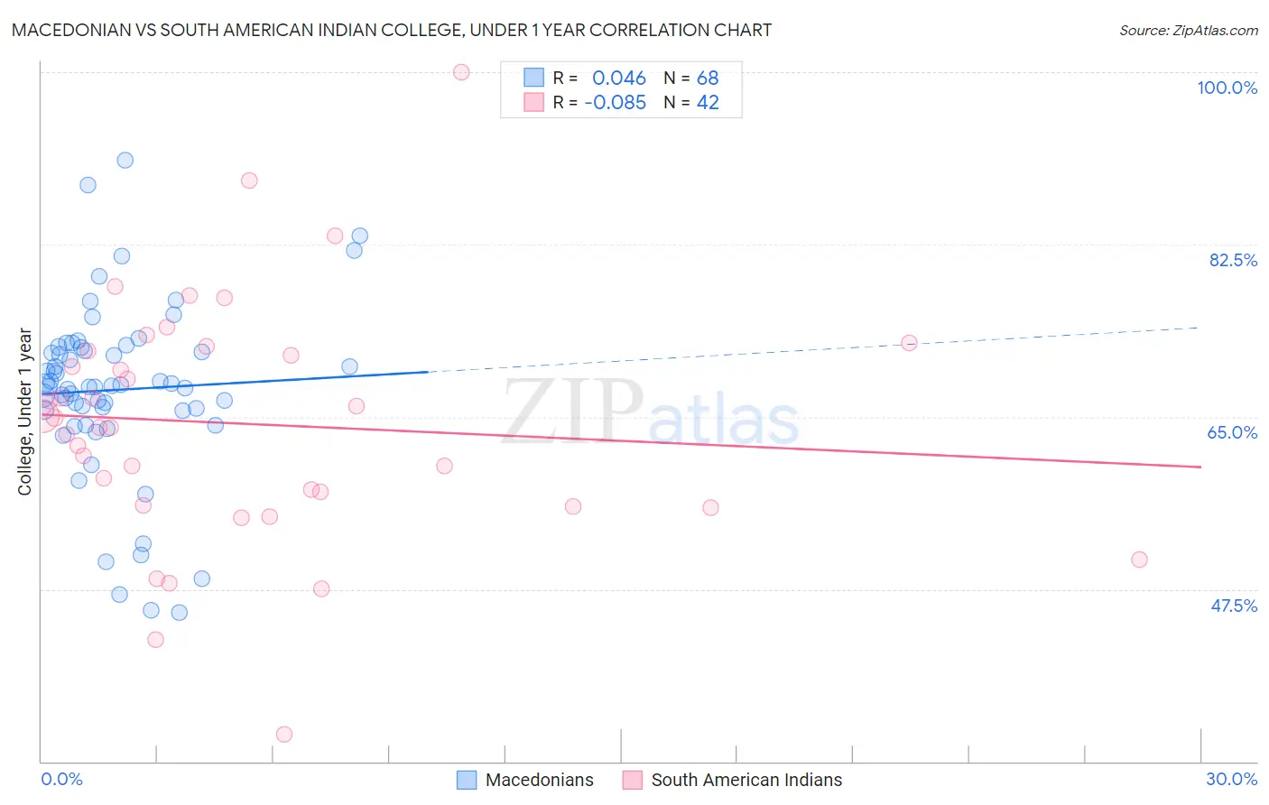 Macedonian vs South American Indian College, Under 1 year