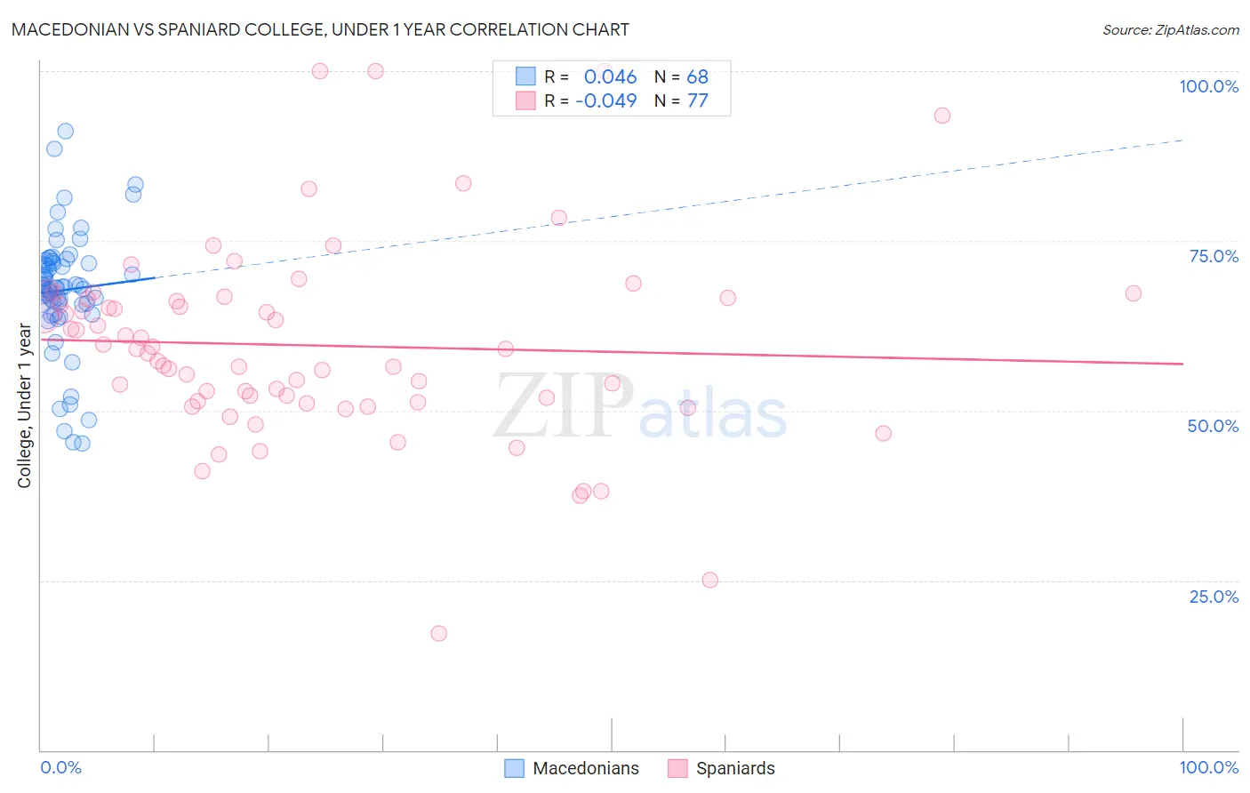 Macedonian vs Spaniard College, Under 1 year