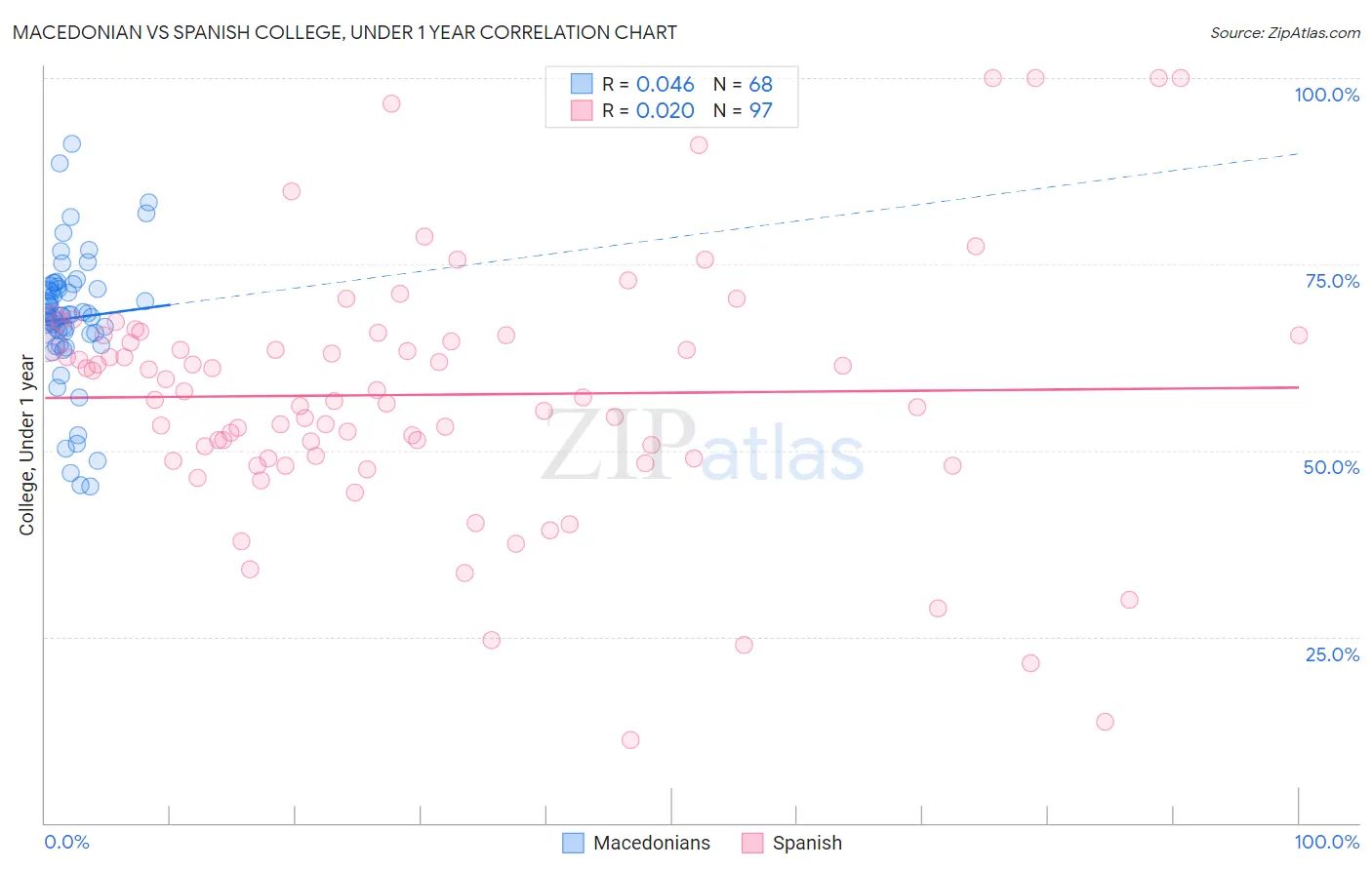 Macedonian vs Spanish College, Under 1 year