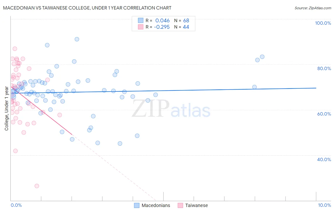 Macedonian vs Taiwanese College, Under 1 year