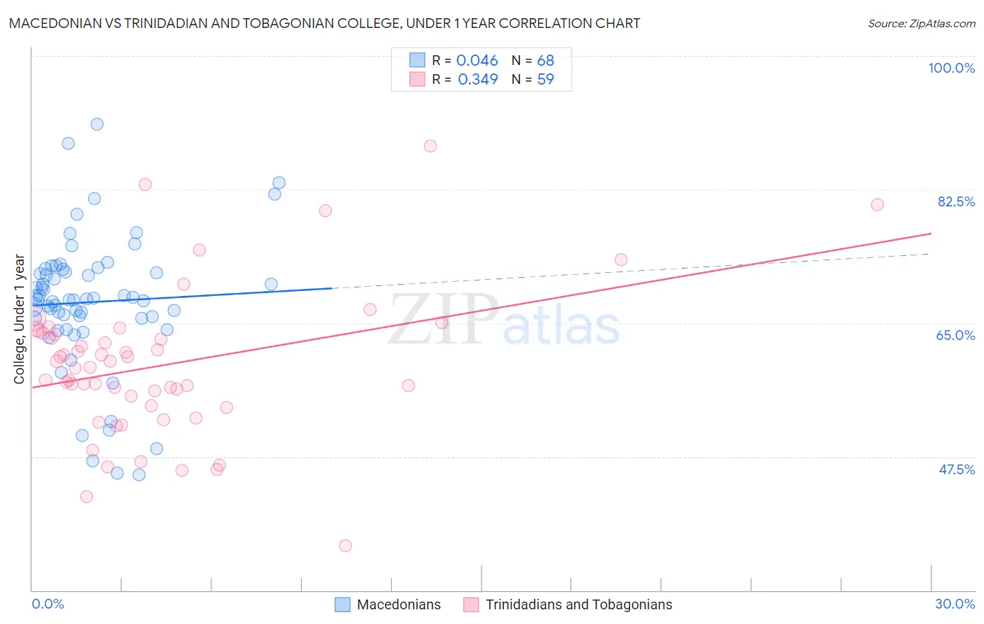 Macedonian vs Trinidadian and Tobagonian College, Under 1 year