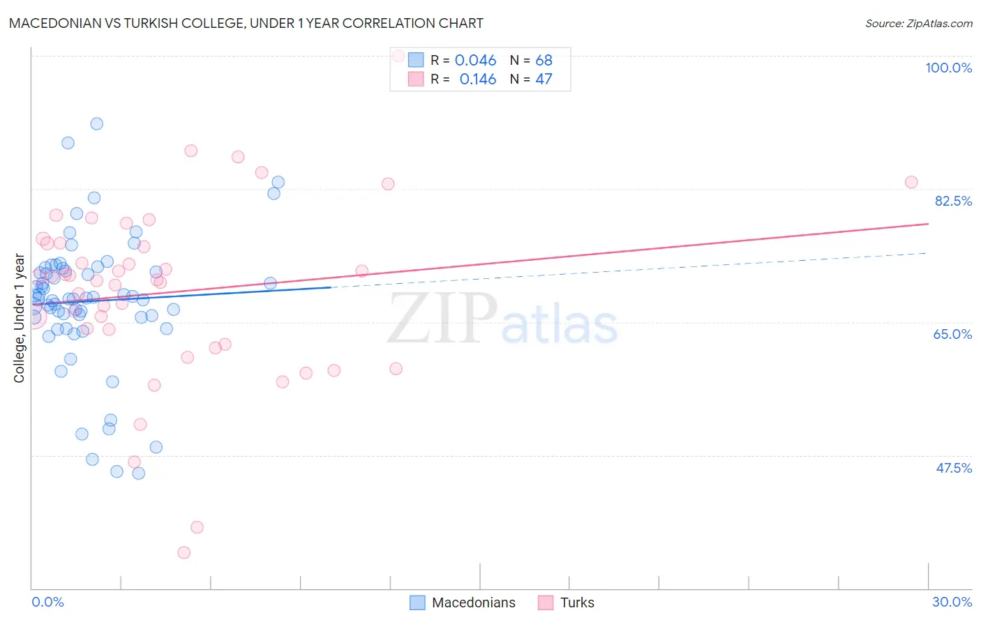 Macedonian vs Turkish College, Under 1 year