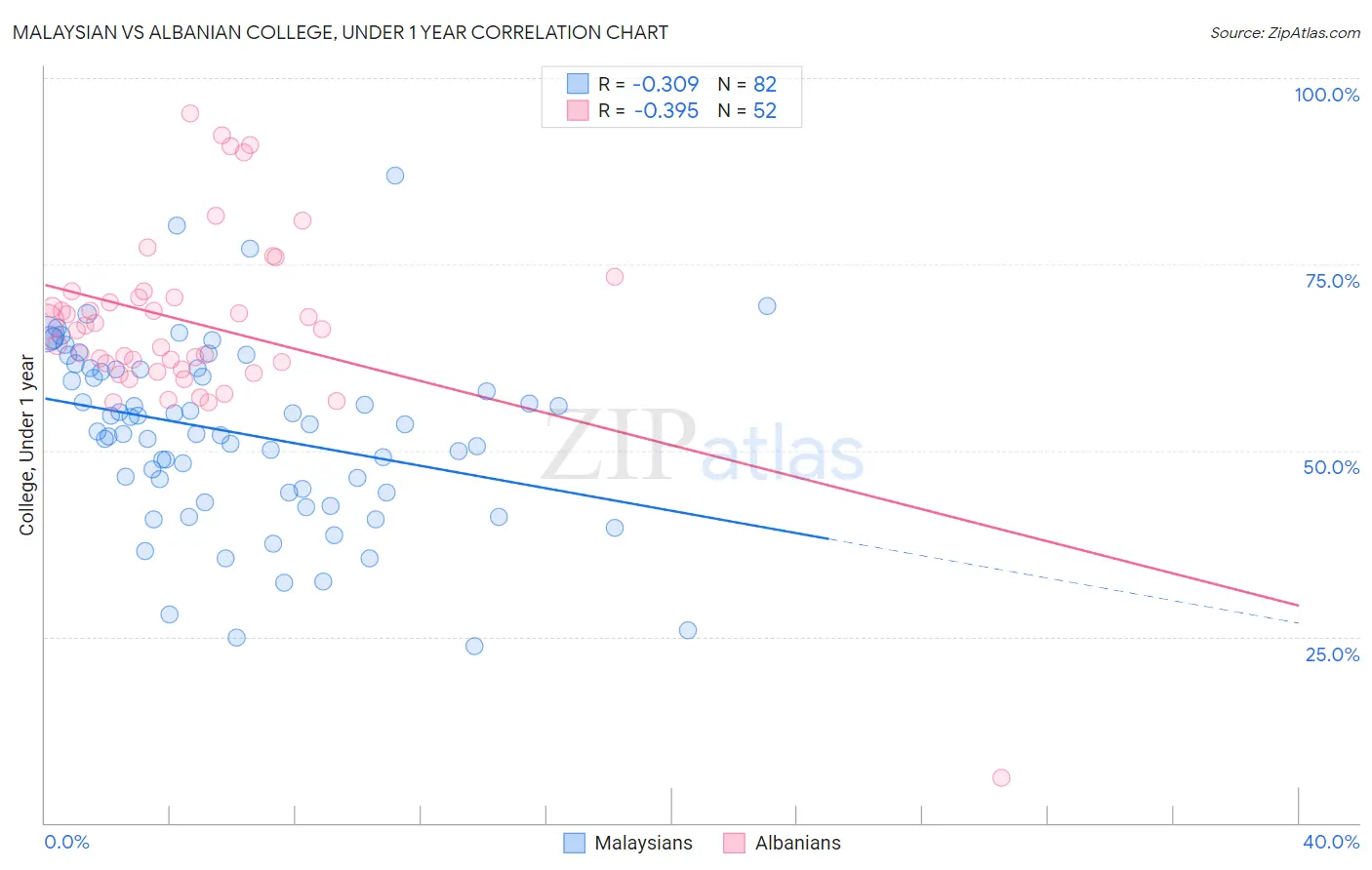 Malaysian vs Albanian College, Under 1 year