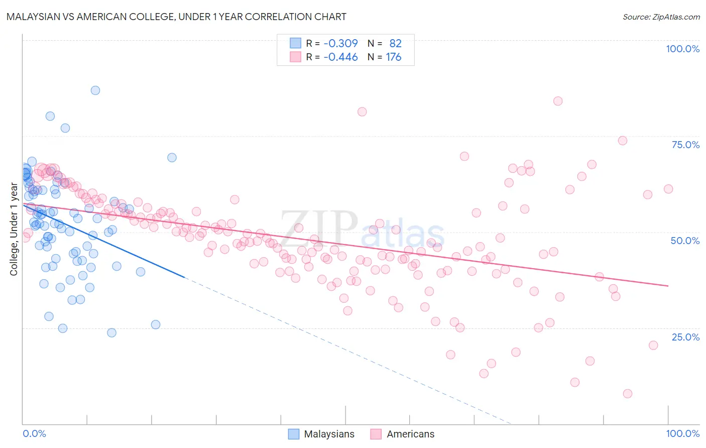 Malaysian vs American College, Under 1 year