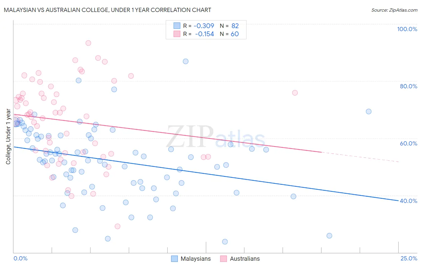 Malaysian vs Australian College, Under 1 year