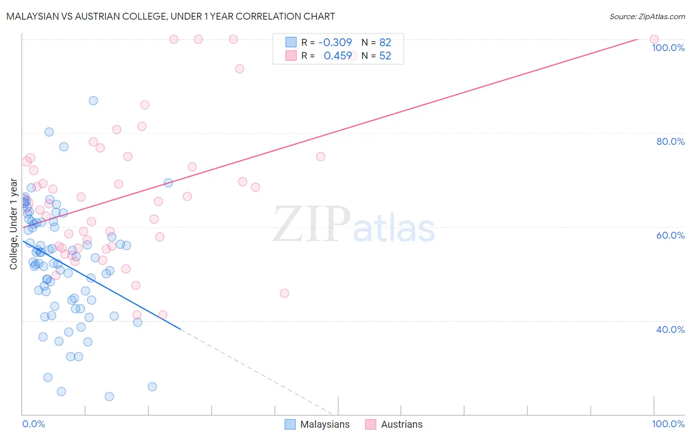 Malaysian vs Austrian College, Under 1 year