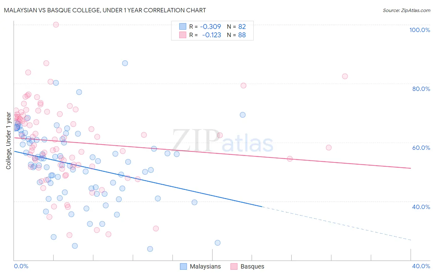 Malaysian vs Basque College, Under 1 year