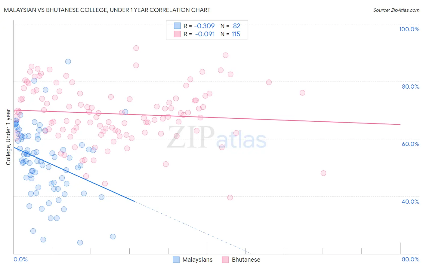 Malaysian vs Bhutanese College, Under 1 year