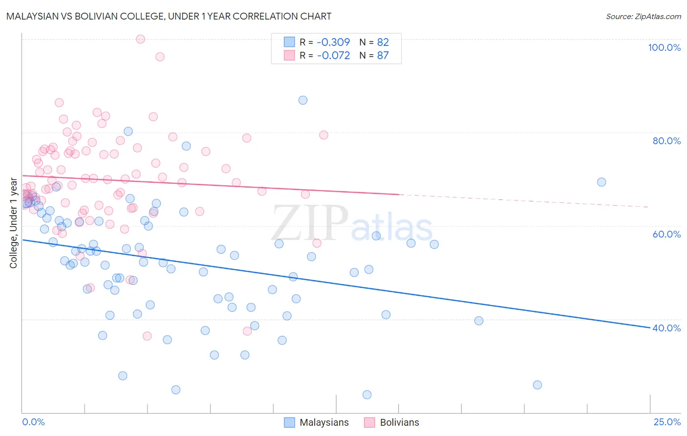 Malaysian vs Bolivian College, Under 1 year